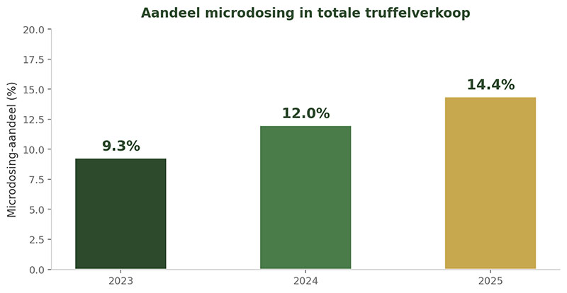 Grafiek: aandeel microdosing in truffelverkoop stijgt van 9,3% in 2023 naar 14,4% in 2025