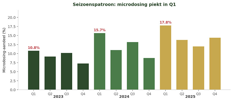 Grafiek: seizoenspatroon microdosing truffels, piek in Q1 elk jaar 2023 2024 2025