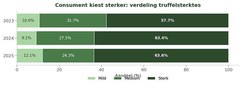 Grafiek: verschuiving naar sterkere truffelsoorten 2023-2025, mild medium sterk verdeling